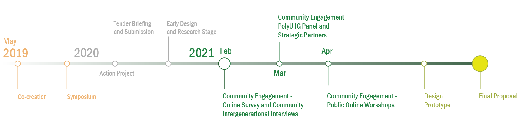 Timeline update 02