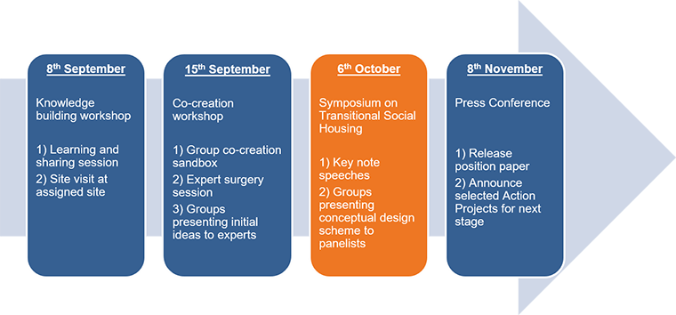 co creation process